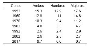  CHILE - EVOLUCION DEL INDICE DE MYERS. CENSOS 1952-2002