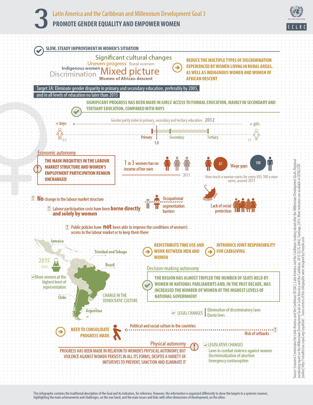 MDG 3 infographic