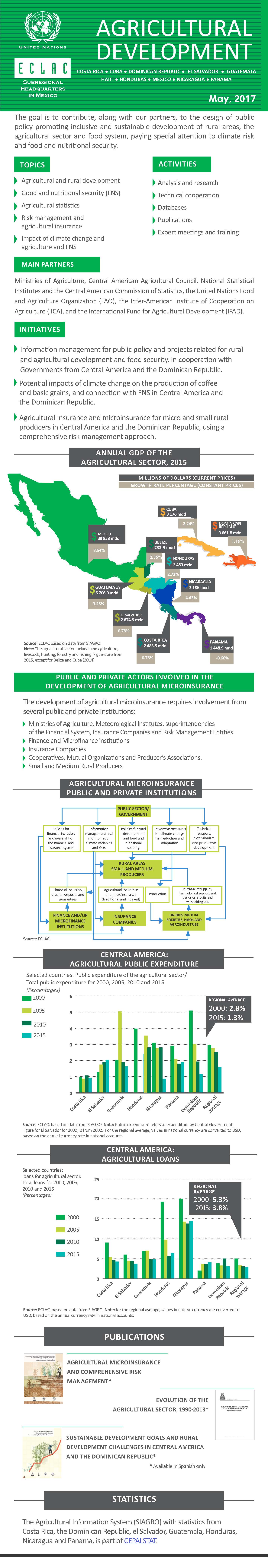 Agricultural Development Infographic Agricultural Development Infographic