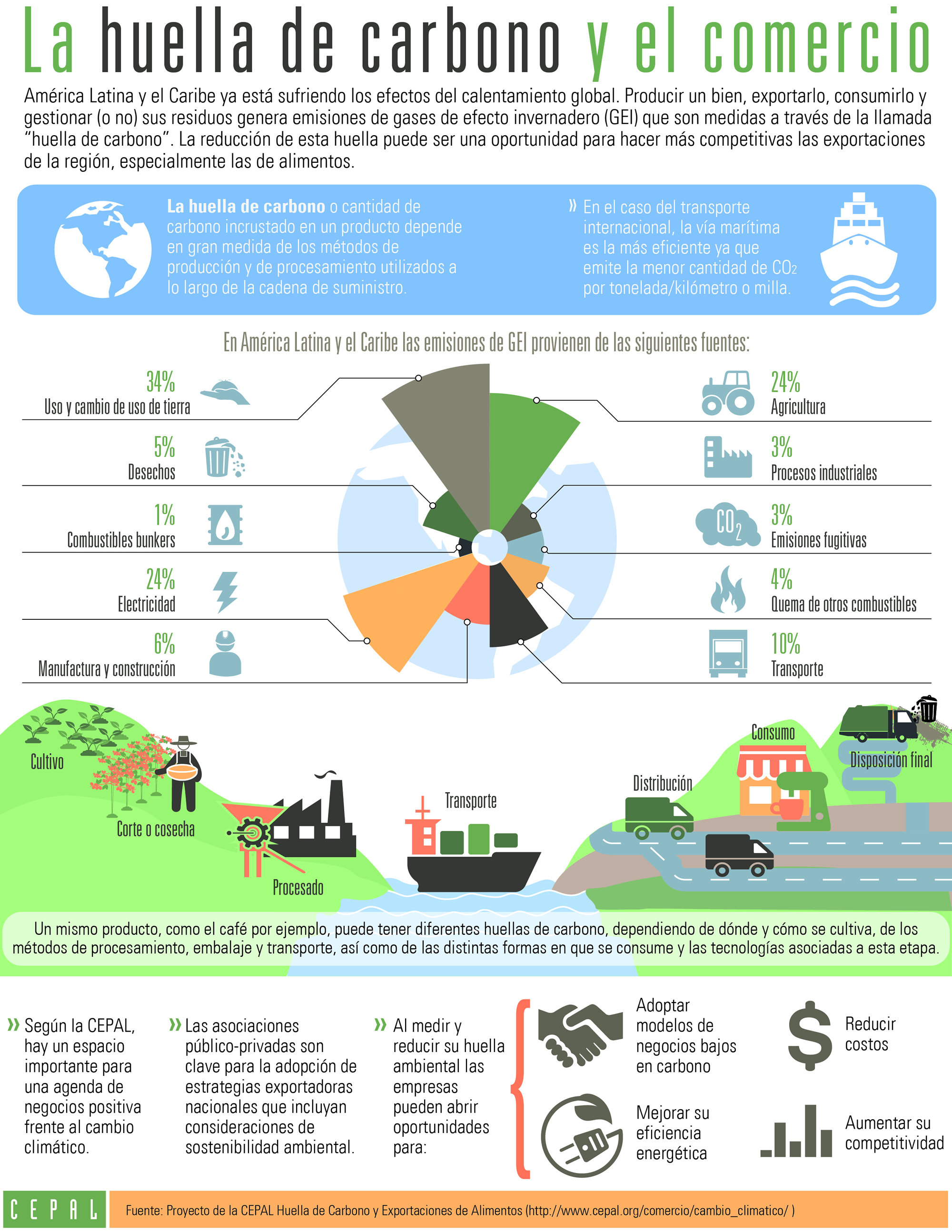 Infografía sobre huella de carbono