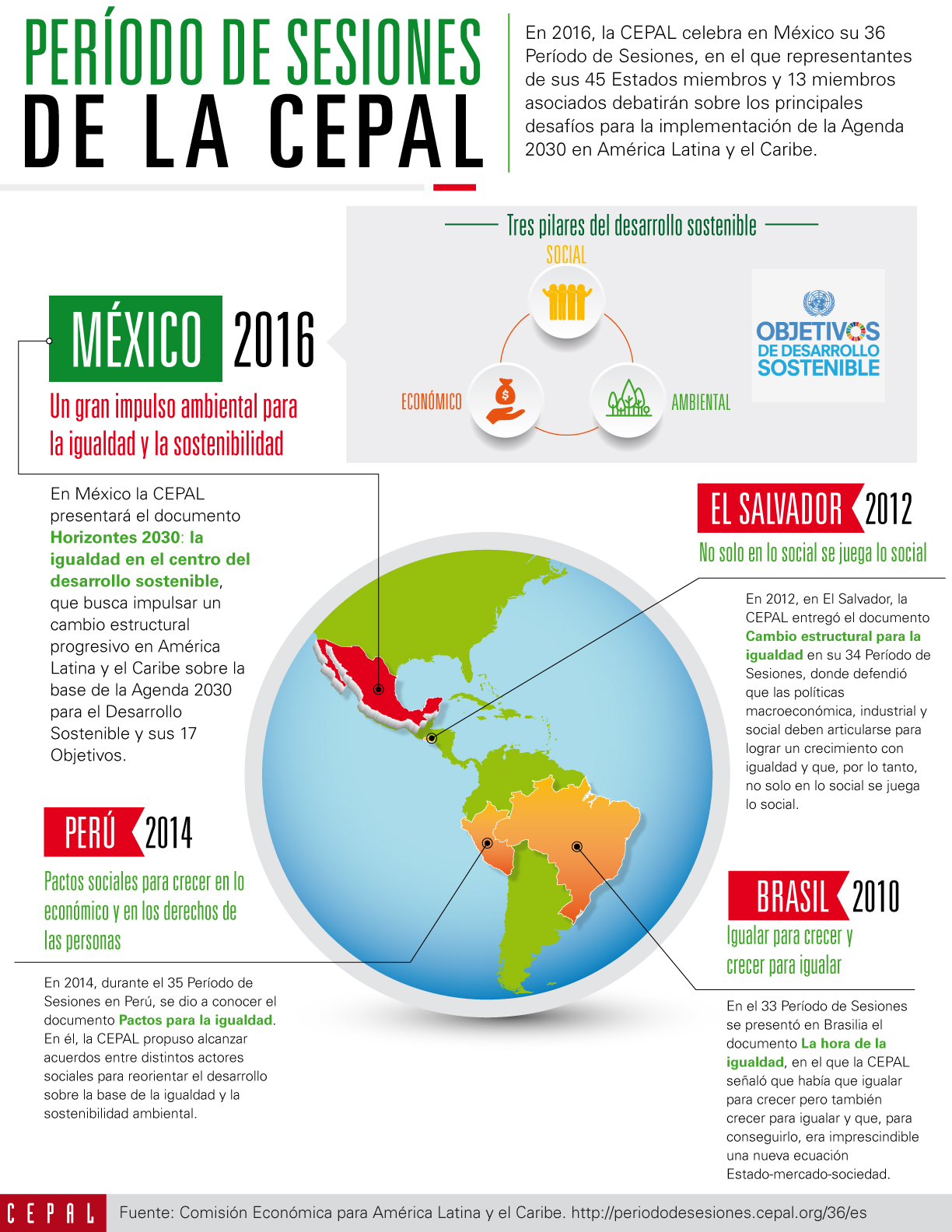 Infografía que resume los cuatro últimos períodos de sesiones de la CEPAL, la reunión más importante del organismo de Naciones Unidas.