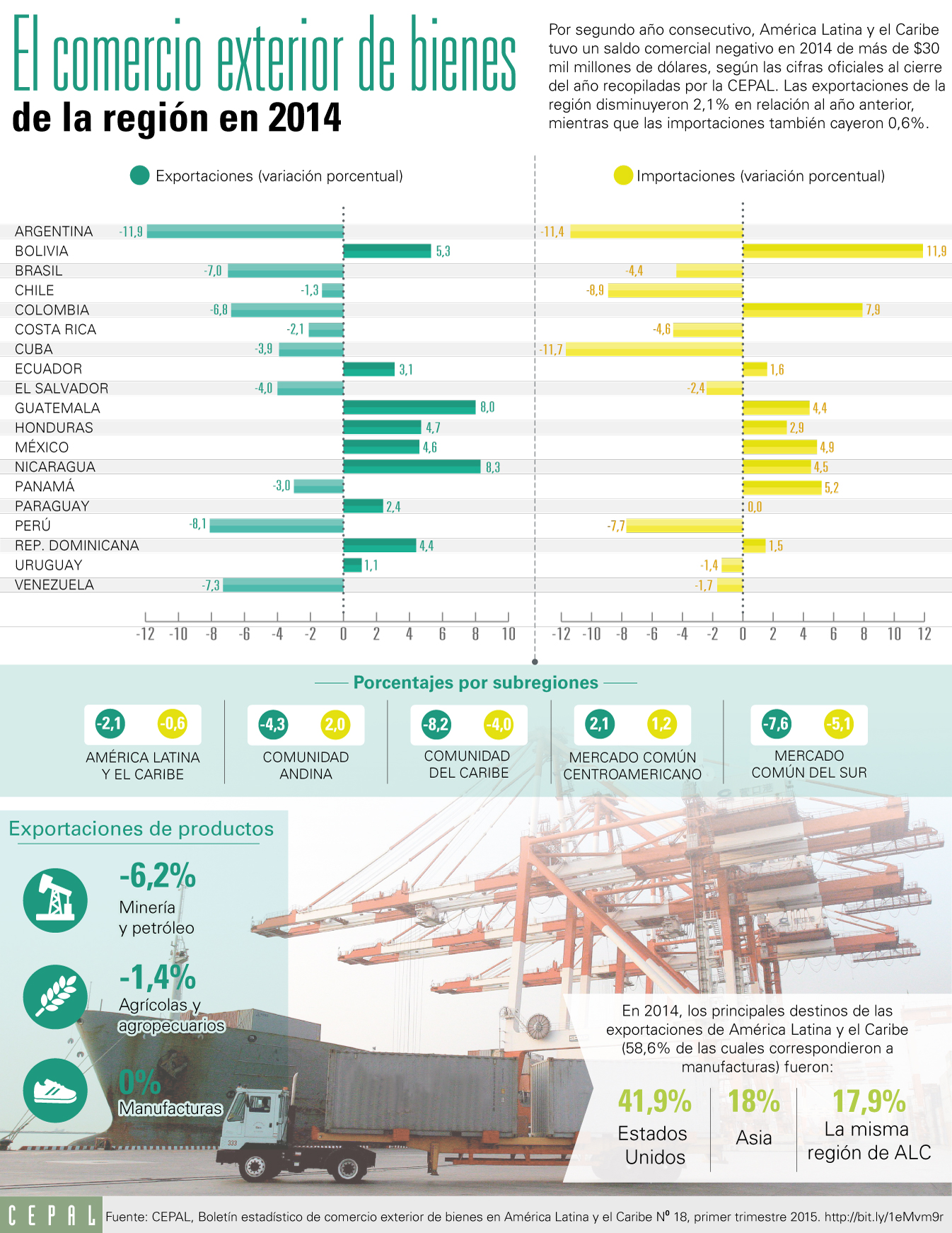 Infografía el comercio exterior de bienes