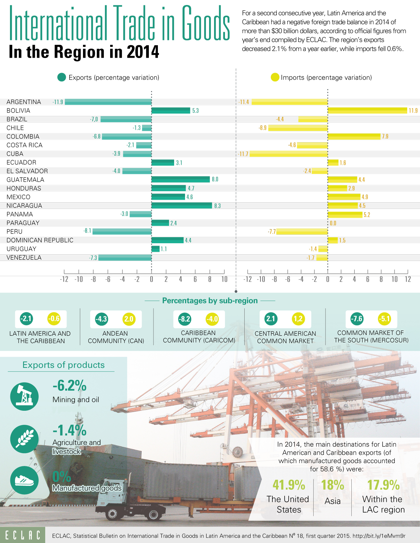 International Trade in Goods Infography