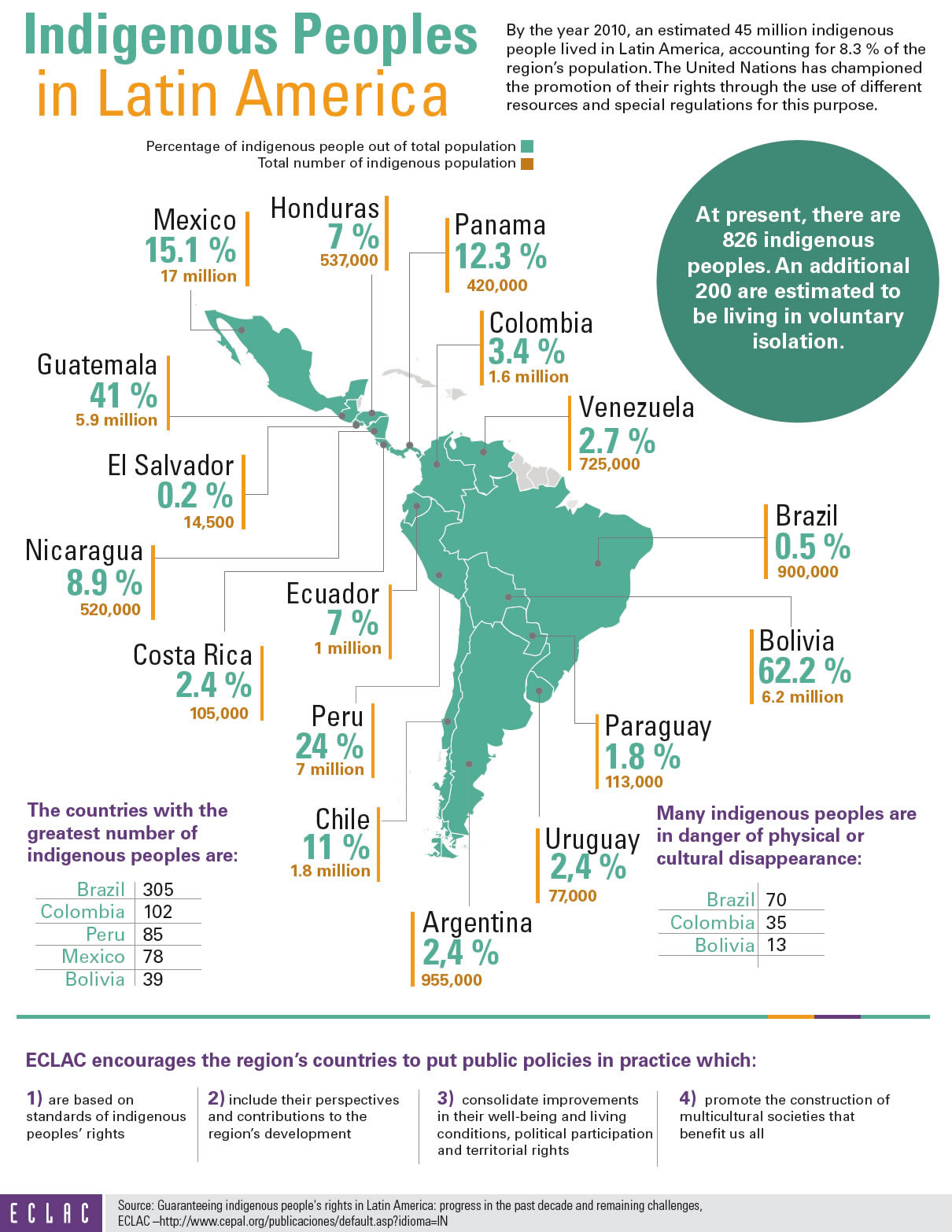 Indigenous Peoples infography