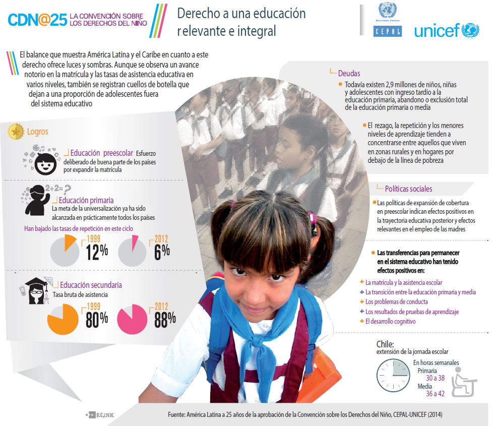 Infografía sobre el derecho a una educación relevante e integral