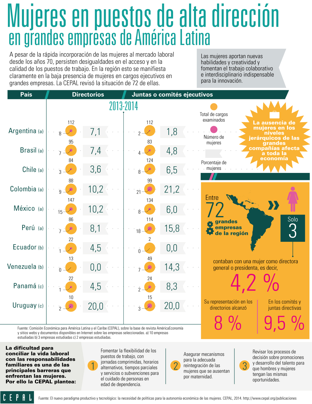infografía sobre mujeres en empresas