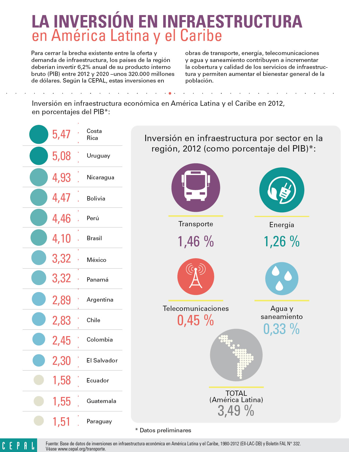 Infografía sobre las inversiones en infraestructura en América Latina y el Caribe