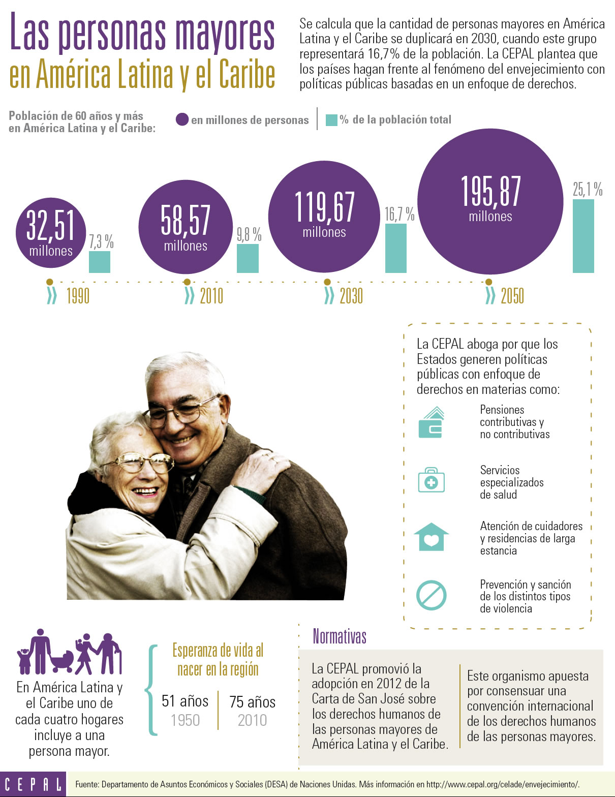 Infografía sobre las personas mayores en América Latina y el Caribe