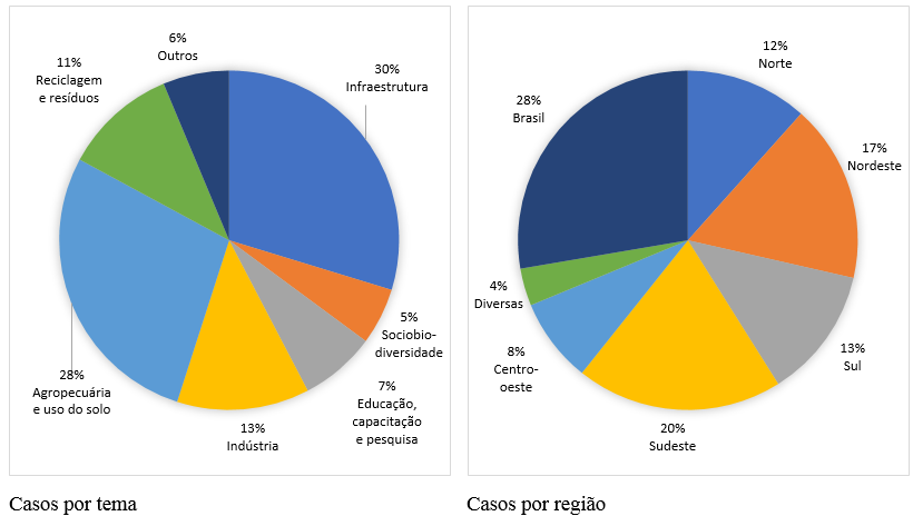 Casos por Tema e Região do Brasil