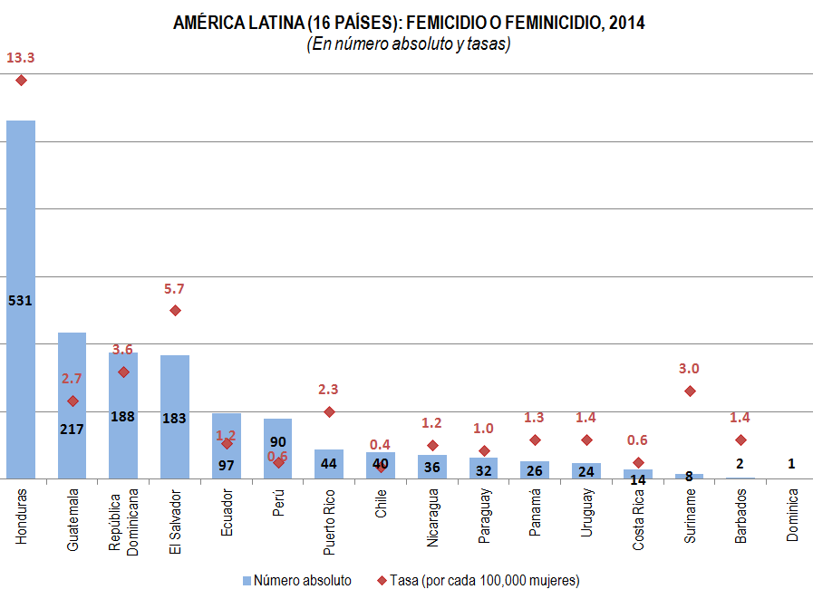 Femicidio en América Latina y el Caribe