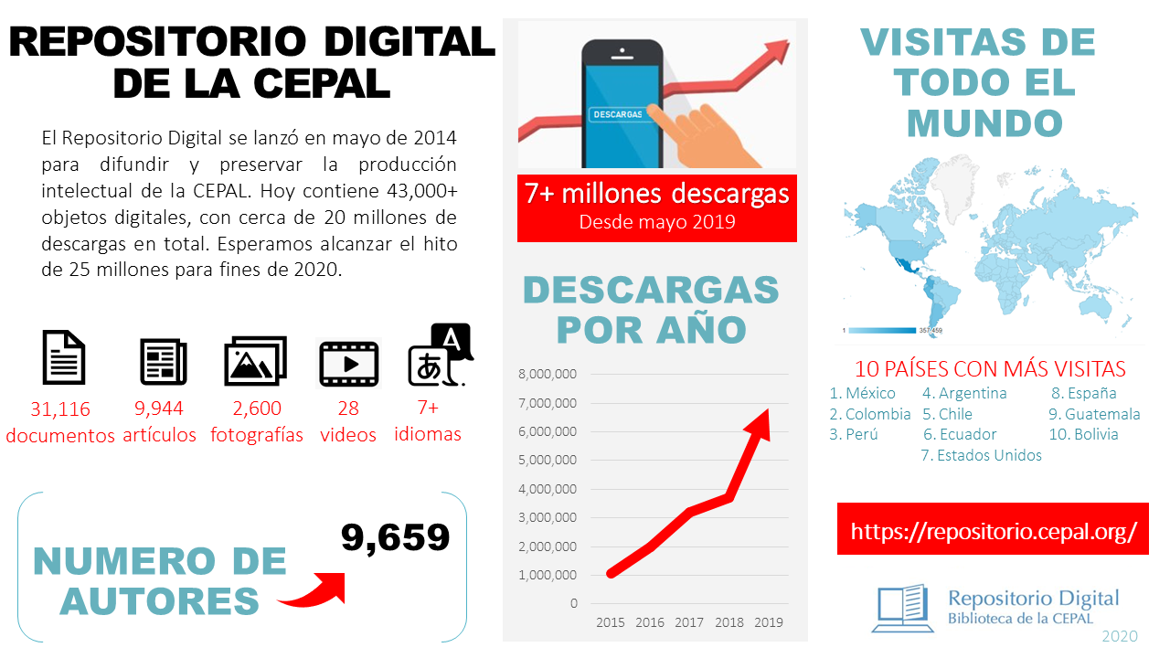 Infografía Repositorio Digital de la CEPAL en sus 6 años de existencia