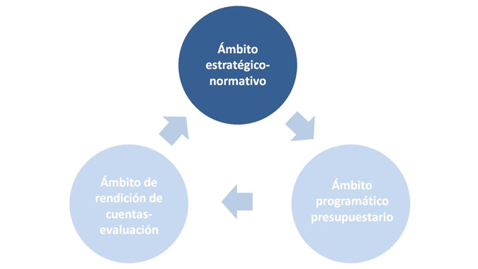 Gráfico Ámbito estratégico normativo