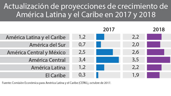 situacion economica de america latina 2016