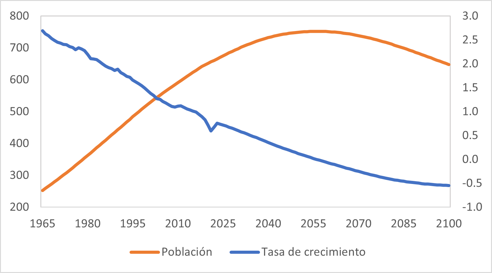 Gráfico 2