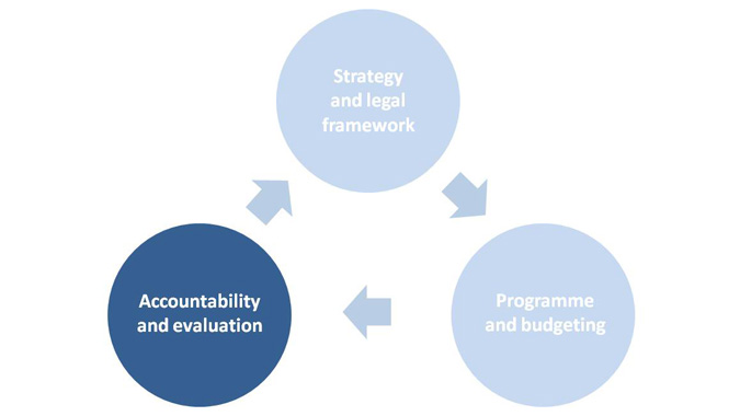 Accountability and evaluation