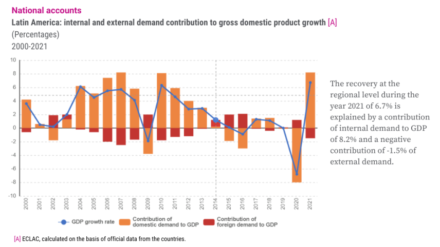 cepalstat-al-demanda-crecimiento-pib-2000-2021-grafico_eng.png