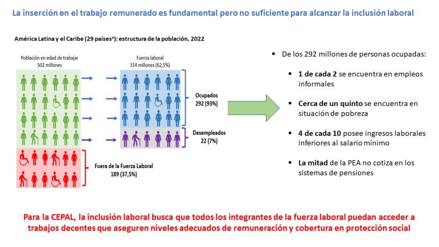 La inclusión laboral es un desafío de alta prioridad para la región