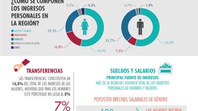 Infografía sobre las brechas de ingreso salarial.