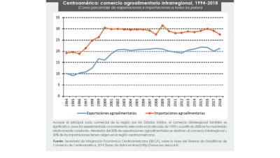 Centroamérica: Comercio agroalimentario intrarregional, 1994-2018