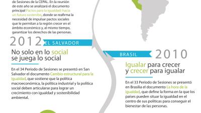 Imagen de la infografía sobre el Período de Sesiones de la CEPAL