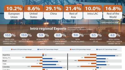 International trade in goods of Latin America and the Caribbean in 2017