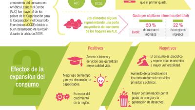 Imagen de la infografía sobre las tendencias y riesgos del consumo en América Latina y el Caribe