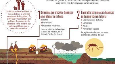Imagen de la infografía sobre Desastres en América Latina y el Caribe