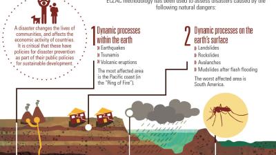 Disasters in Latin America and the Caribbean infography