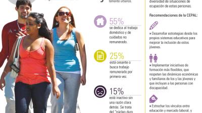 Inforgrafía: Jóvenes que no estudian ni trabajan en América Latina y el Caribe