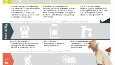 New technologies for adapting agriculture to climate change infographic