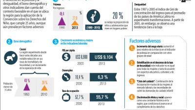 Infografía sobre la infancia en América Latina 