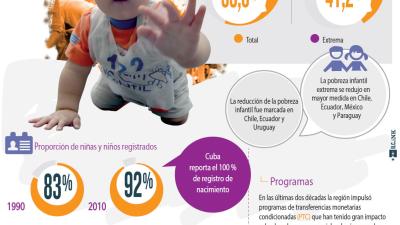 Infografía sobre el derecho a la identidad y a un nivel de vida digno de los niños y niñas de América Latina