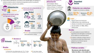 Infografía sobre los derechos a la alimentación, a la vivienda y a la seguridad social