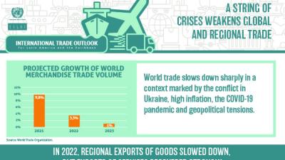 Infographic International Trade Outlook of LAC 2022