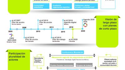 Infografía agenda digital para América Latina y el Caribe.