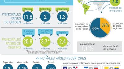 Infografía sobre migración internacional.