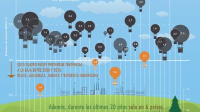Emisiones de C02 en América Latina y el Caribe