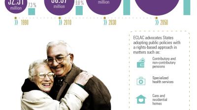 Infographic about Older persons in Latin America and the Caribbean