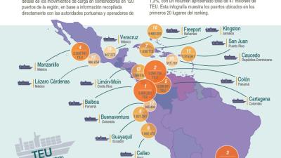 Infografía ranking portuario