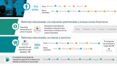 Infografía reformas tributarias