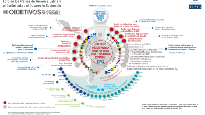 Mapa de dimensiones regionales y globales Agenda 2030.