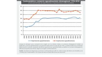 Centroamérica: Comercio agroalimentario intrarregional, 1994-2018