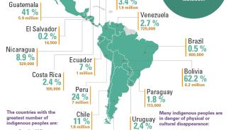 Indigenous Peoples infography