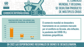 Infografía informe Perspectivas del Comercio Internacional de ALC 2022