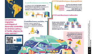 Contribuciones de la migración al desarrollo sostenible