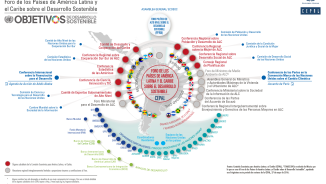 Mapa de dimensiones regionales y globales Agenda 2030.