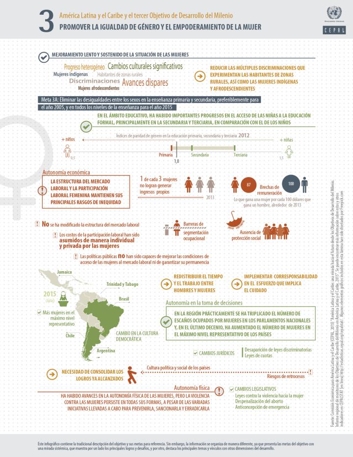 Infografía ODM 3