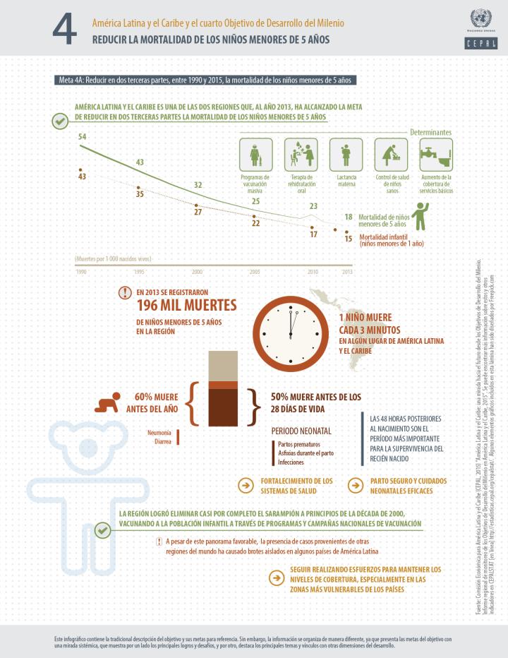 Infografía ODM 4