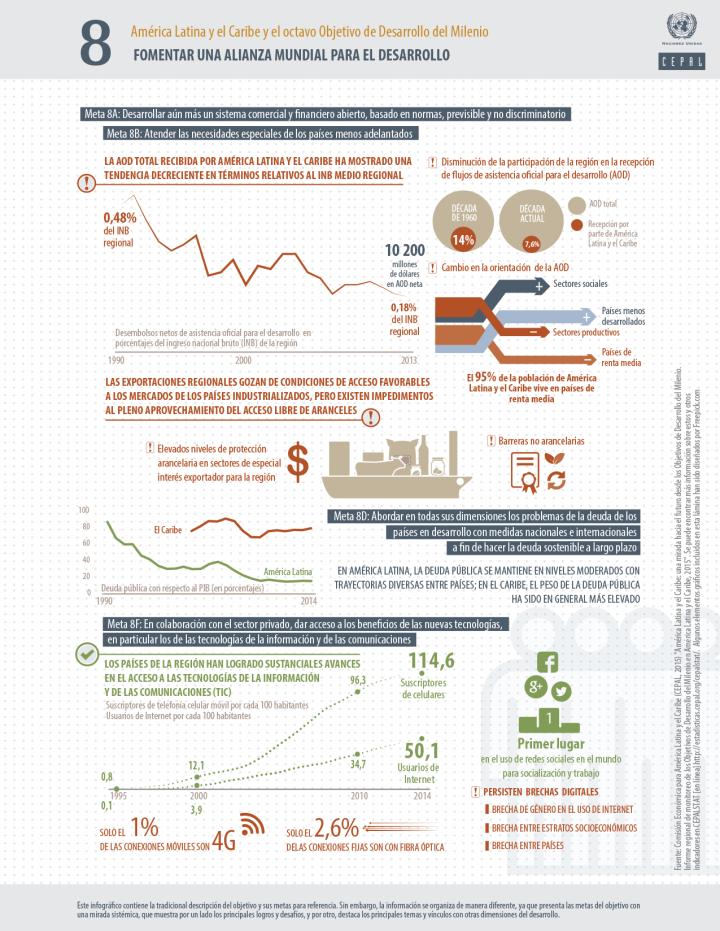 Infografía ODM 8