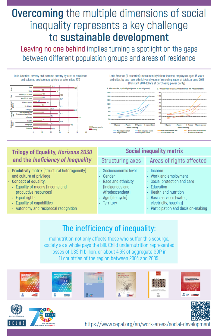 Overcoming the multiple dimensions of social inequality represents a key challenge to sustainable development